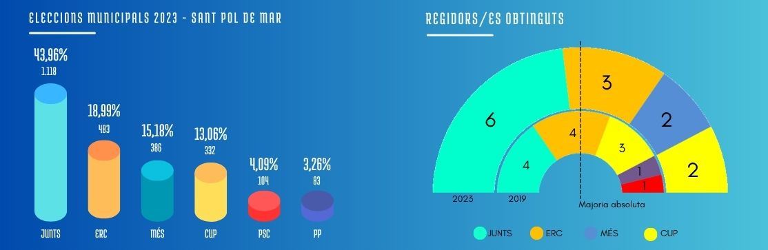 Resultats de les eleccions municipals 2023