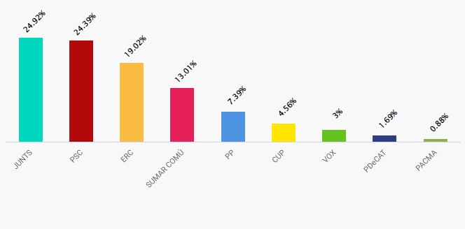 Resultats de les eleccions generals del 23J a Sant Pol