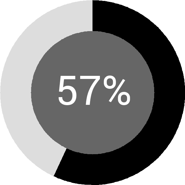 Assoliment: 57.5%