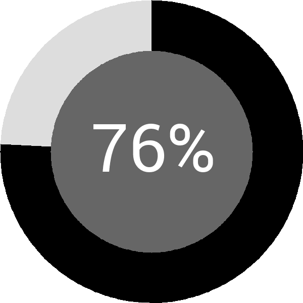 Assoliment: 76.3%