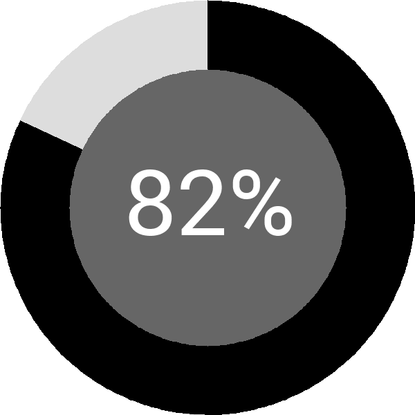 Assoliment: 82.5%